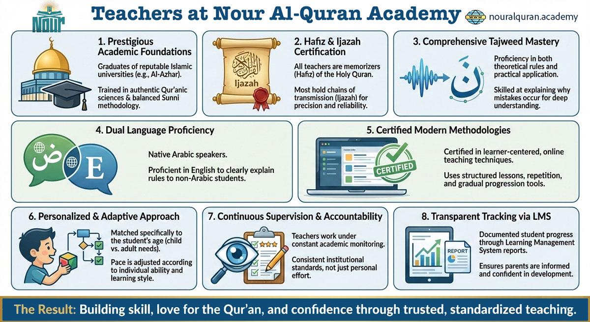Best quran teachers at Nour Al Quran Academy Best quran teachers at Nour Al Quran Academy